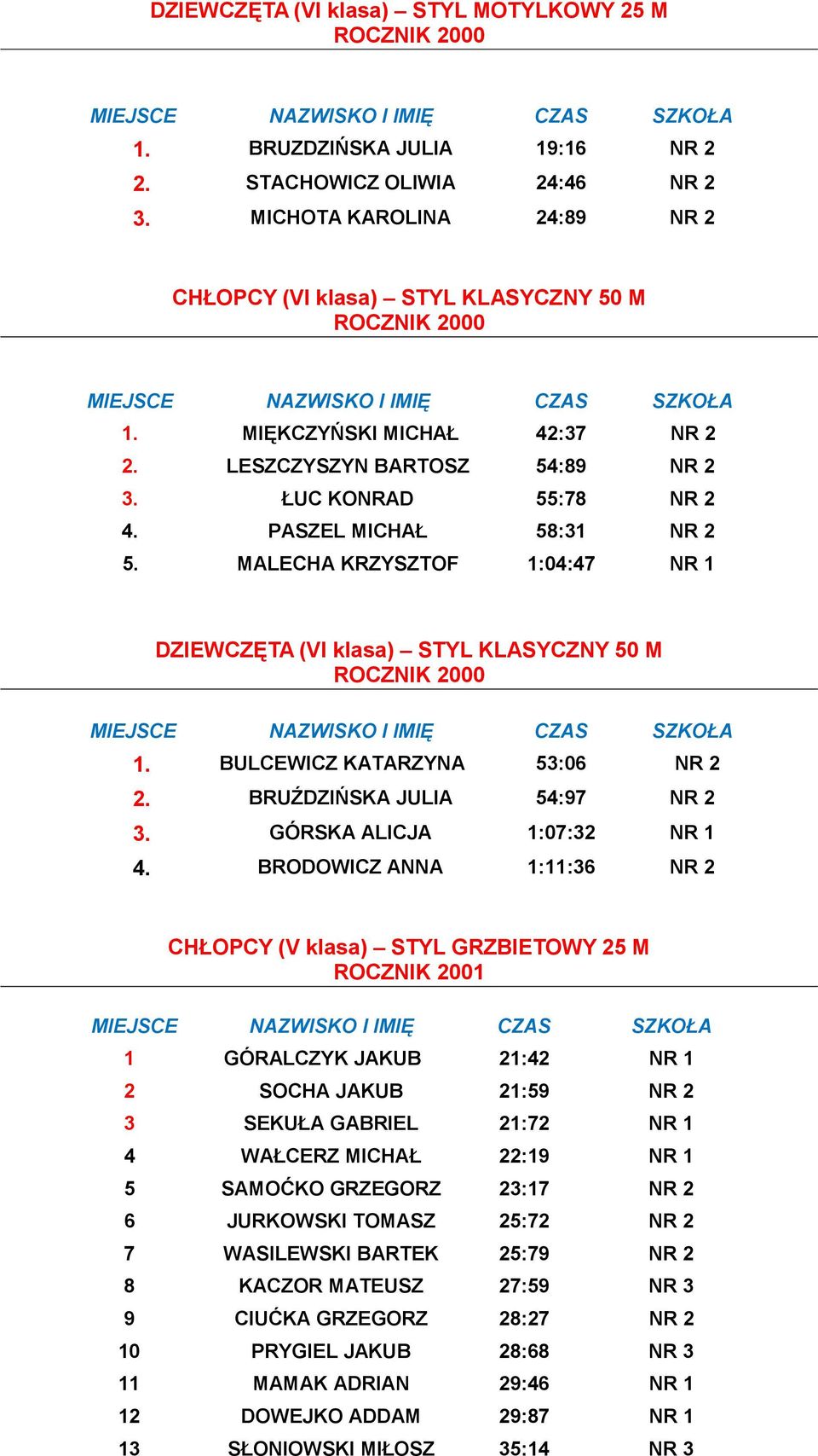 BULCEWICZ KATARZYNA 53:06 NR 2 2. BRUŹDZIŃSKA JULIA 54:97 NR 2 3. GÓRSKA ALICJA 1:07:32 NR 1 4.