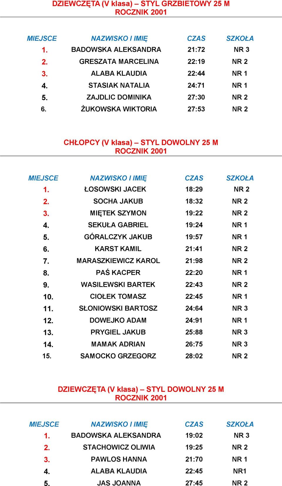 GÓRALCZYK JAKUB 19:57 NR 1 6. KARST KAMIL 21:41 NR 2 7. MARASZKIEWICZ KAROL 21:98 NR 2 8. PAŚ KACPER 22:20 NR 1 9. WASILEWSKI BARTEK 22:43 NR 2 10. CIOŁEK TOMASZ 22:45 NR 1 11.