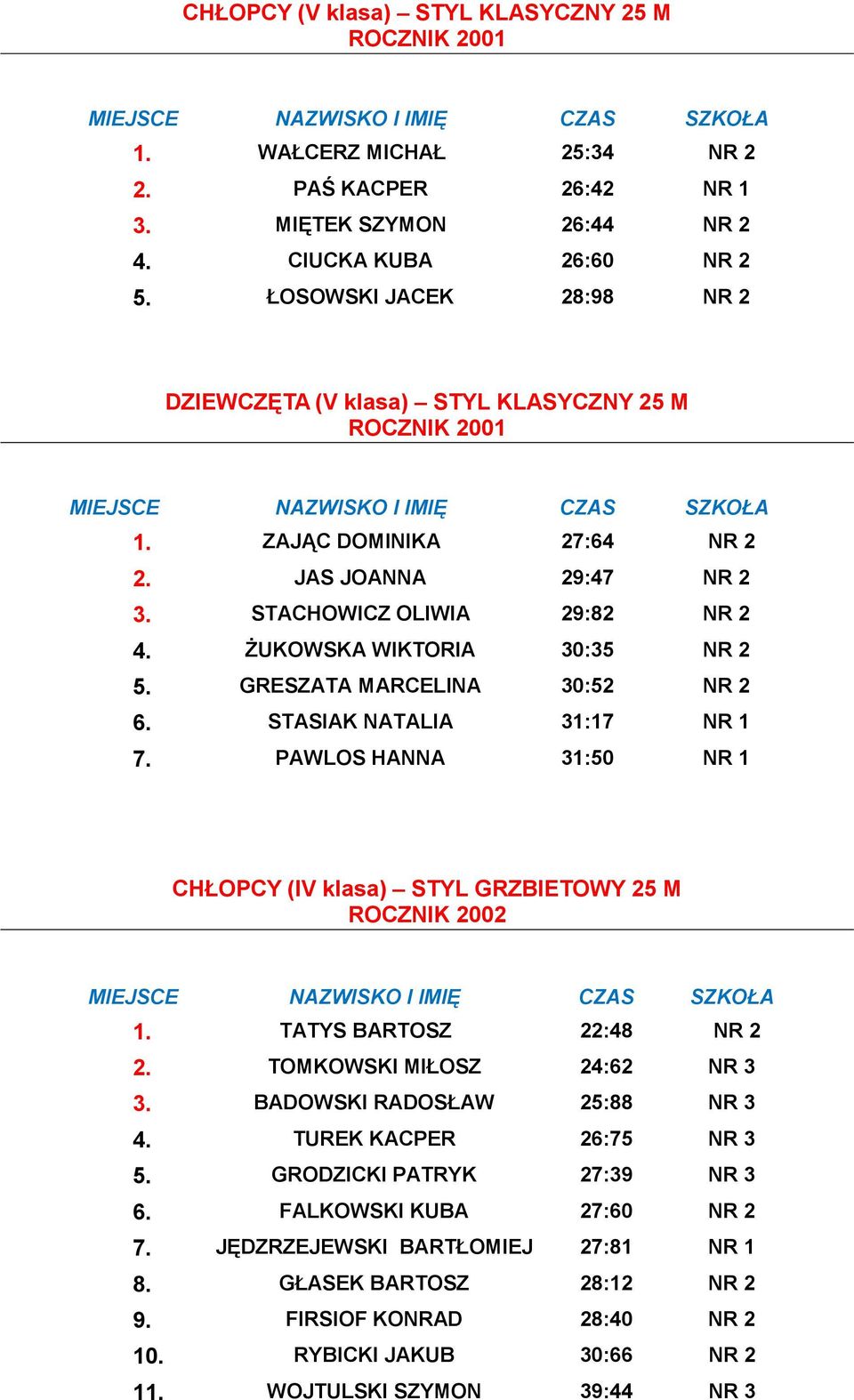 GRESZATA MARCELINA 30:52 NR 2 6. STASIAK NATALIA 31:17 NR 1 7. PAWLOS HANNA 31:50 NR 1 CHŁOPCY (IV klasa) STYL GRZBIETOWY 25 M 1. TATYS BARTOSZ 22:48 NR 2 2. TOMKOWSKI MIŁOSZ 24:62 NR 3 3.