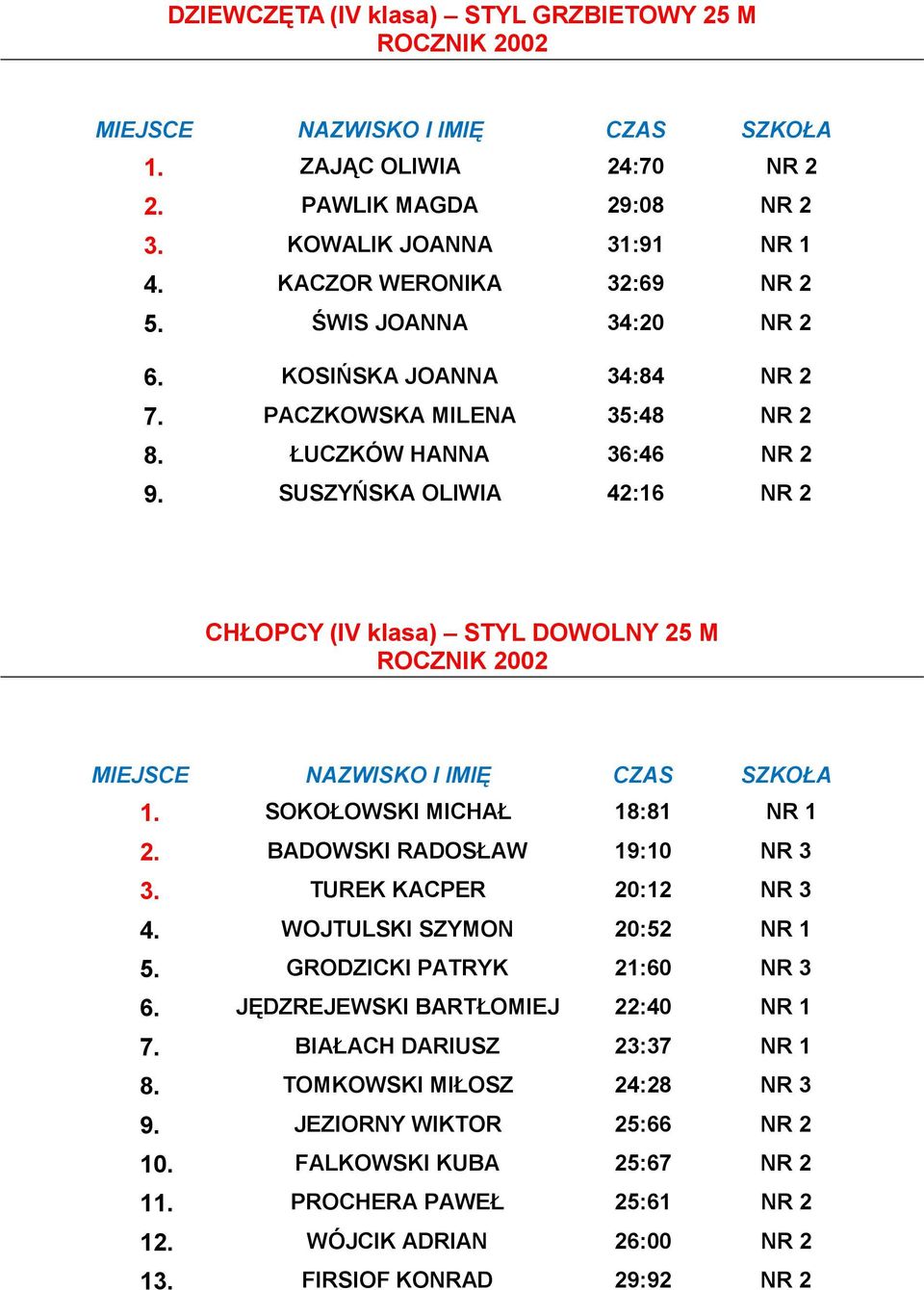 SOKOŁOWSKI MICHAŁ 18:81 NR 1 2. BADOWSKI RADOSŁAW 19:10 NR 3 3. TUREK KACPER 20:12 NR 3 4. WOJTULSKI SZYMON 20:52 NR 1 5. GRODZICKI PATRYK 21:60 NR 3 6.