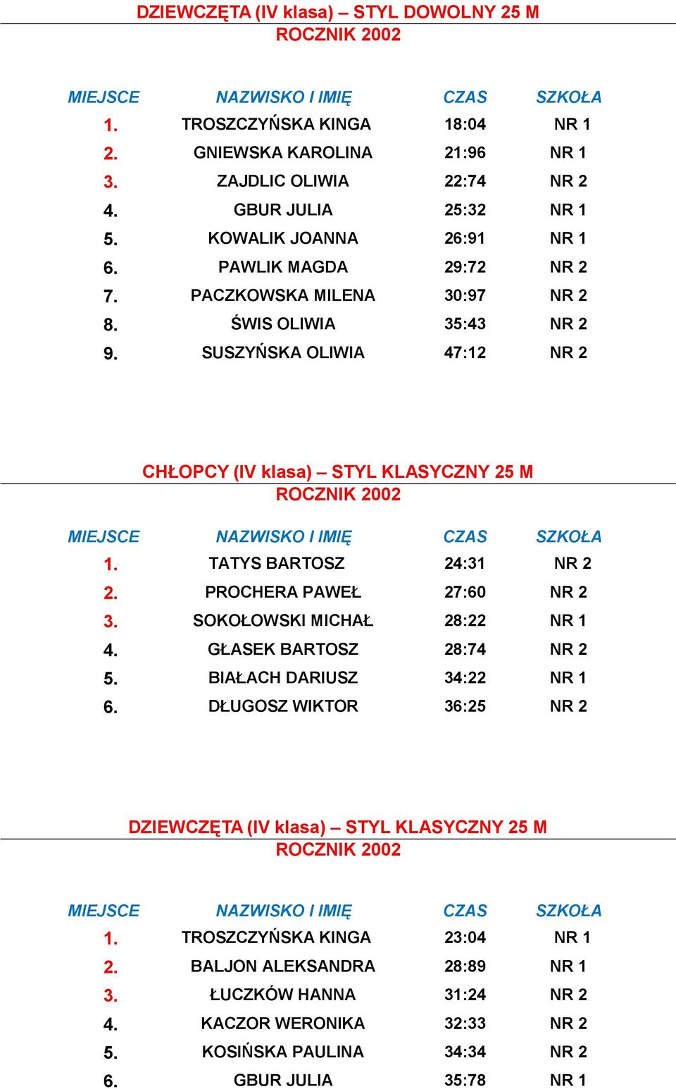 TATYS BARTOSZ 24:31 NR 2 2. PROCHERA PAWEŁ 27:60 NR 2 3. SOKOŁOWSKI MICHAŁ 28:22 NR 1 4. GŁASEK BARTOSZ 28:74 NR 2 5. BIAŁACH DARIUSZ 34:22 NR 1 6.