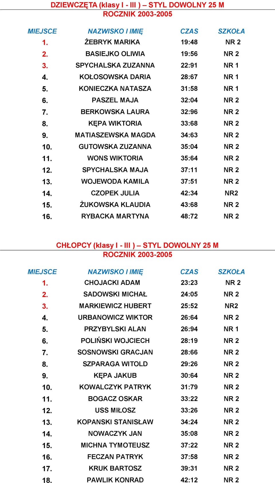 WONS WIKTORIA 35:64 NR 2 12. SPYCHALSKA MAJA 37:11 NR 2 13. WOJEWODA KAMILA 37:51 NR 2 14. CZOPEK JULIA 42:34 NR2 15. ŻUKOWSKA KLAUDIA 43:68 NR 2 16.