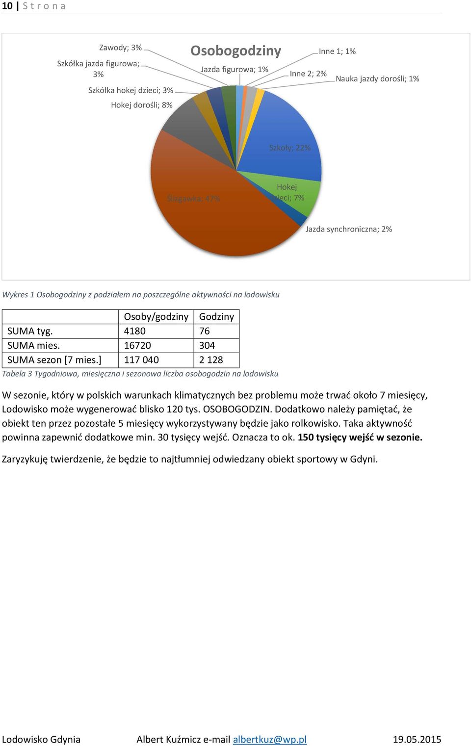 ] 117040 2128 Tabela 3 Tygodniowa, miesięczna i sezonowa liczba osobogodzin na lodowisku W sezonie, który w polskich warunkach klimatycznych bez problemu może trwać około 7 miesięcy, Lodowisko może