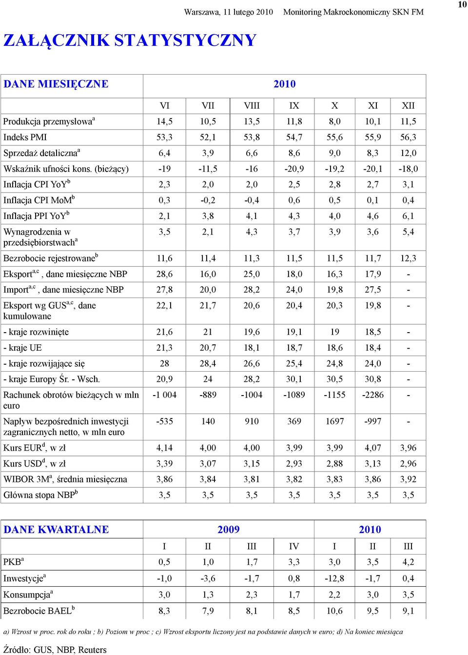 (bieżący) -19-11,5-16 -20,9-19,2-20,1-18,0 Inflacja CPI YoY b 2,3 2,0 2,0 2,5 2,8 2,7 3,1 Inflacja CPI MoM b 0,3-0,2-0,4 0,6 0,5 0,1 0,4 Inflacja PPI YoY b 2,1 3,8 4,1 4,3 4,0 4,6 6,1 Wynagrodzenia w