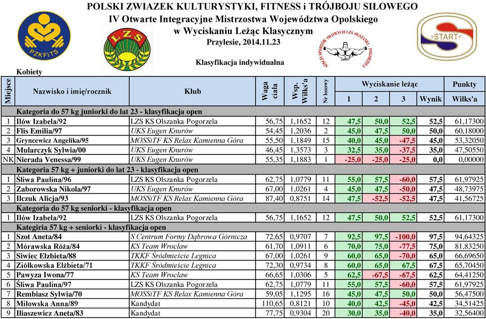 23 Klasyfikacja indywidualna 1 2 3 Wynik Kategoria do 57 kg juniorki do lat 23 - klasyfikacja open 1 Ilów Izabela/92 LZS KS Olszanka Pogorzela 56,75 1,1652 12 47,5 50,0 52,5 52,5 61,17300 2 Flis