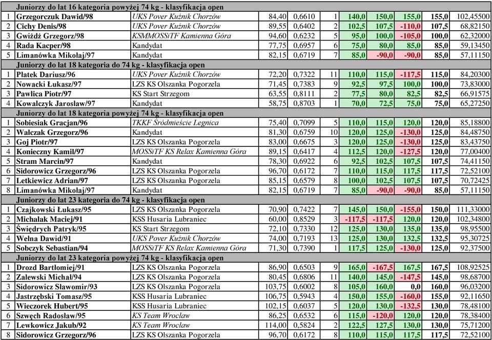 85,0 85,0 59,13450 5 Limanówka Mikołaj/97 Kandydat 82,15 0,6719 7 85,0-90,0-90,0 85,0 57,11150 Juniorzy do lat 18 kategoria do 74 kg - klasyfikacja open 1 Płatek Dariusz/96 UKS Pover Kuźnik Chorzów