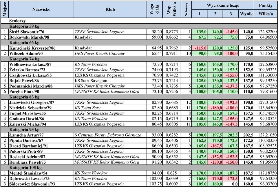 95,0 75,15450 Kategoria 74 kg 1 Wólkiewicz Łukasz/87 KS Team Wrocław 73,70 0,7214 6 160,0 165,0 170,0 170,0 122,63800 2 Żelazko Bartosz/73 TKKF Śródmieście Legnica 74,00 0,7193 7 145,0 150,0 152,5