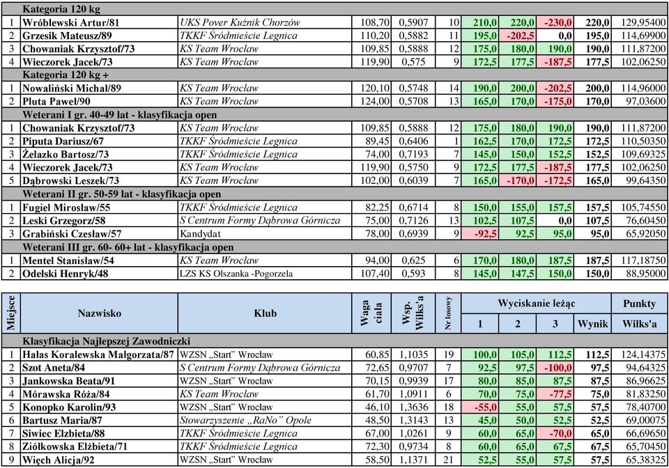 120 kg + 1 Nowaliński Michał/89 KS Team Wrocław 120,10 0,5748 14 190,0 200,0-202,5 200,0 114,96000 2 Pluta Paweł/90 KS Team Wrocław 124,00 0,5708 13 165,0 170,0-175,0 170,0 97,03600 Weterani I gr.