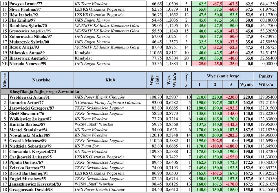 59,05 1,1295 16 45,0 47,5 50,0 50,0 56,47500 15 Gryncewicz Angelika/95 MOSSiTF KS Relax Kamienna Góra 55,50 1,1849 15 40,0 45,0-47,5 45,0 53,32050 16 Zaborowska Nikola/97 UKS Eugen Knurów 67,00