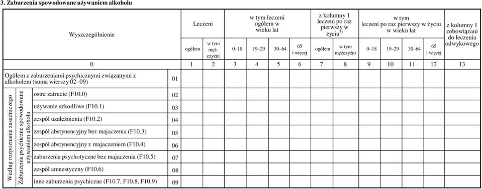 używaniem alkoholu ostre zatrucie (F10.0) 02 używanie szkodliwe (F10.1) 03 zespół uzależnienia (F10.2) 04 zespół abstynencyjny bez majaczenia (F10.