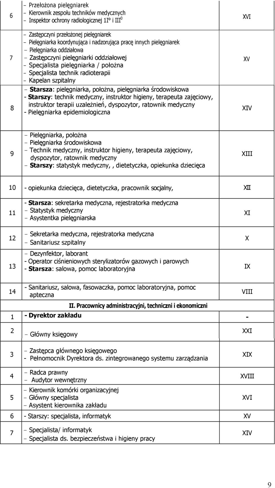 Starsza: pielęgniarka, położna, pielęgniarka środowiskowa - Starszy: technik medyczny, instruktor higieny, terapeuta zajęciowy, instruktor terapii uzależnień, dyspozytor, ratownik medyczny -