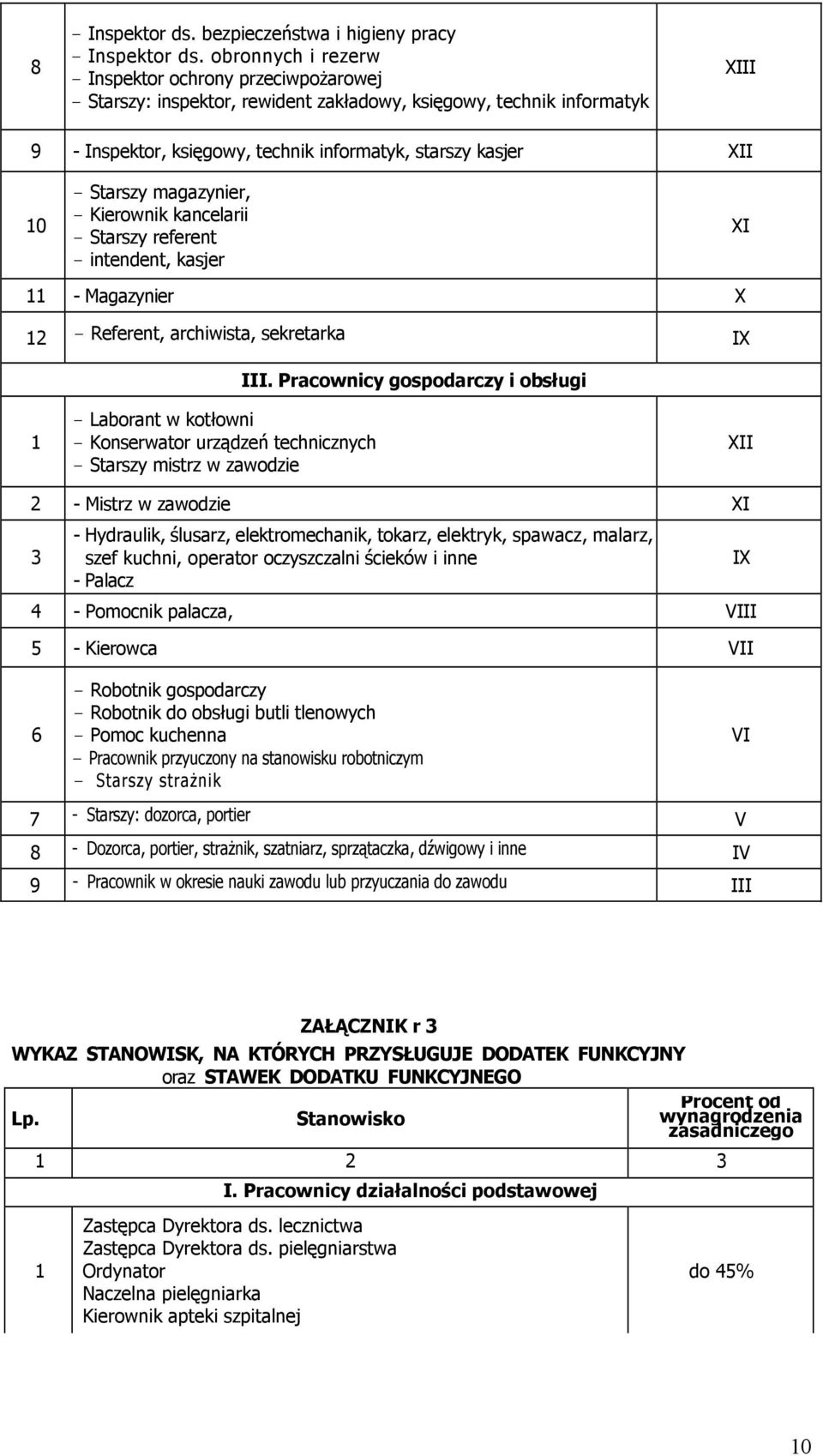 Starszy magazynier, - Kierownik kancelarii - Starszy referent - intendent, kasjer XI 11 - Magazynier X 1 - Referent, archiwista, sekretarka IX III.