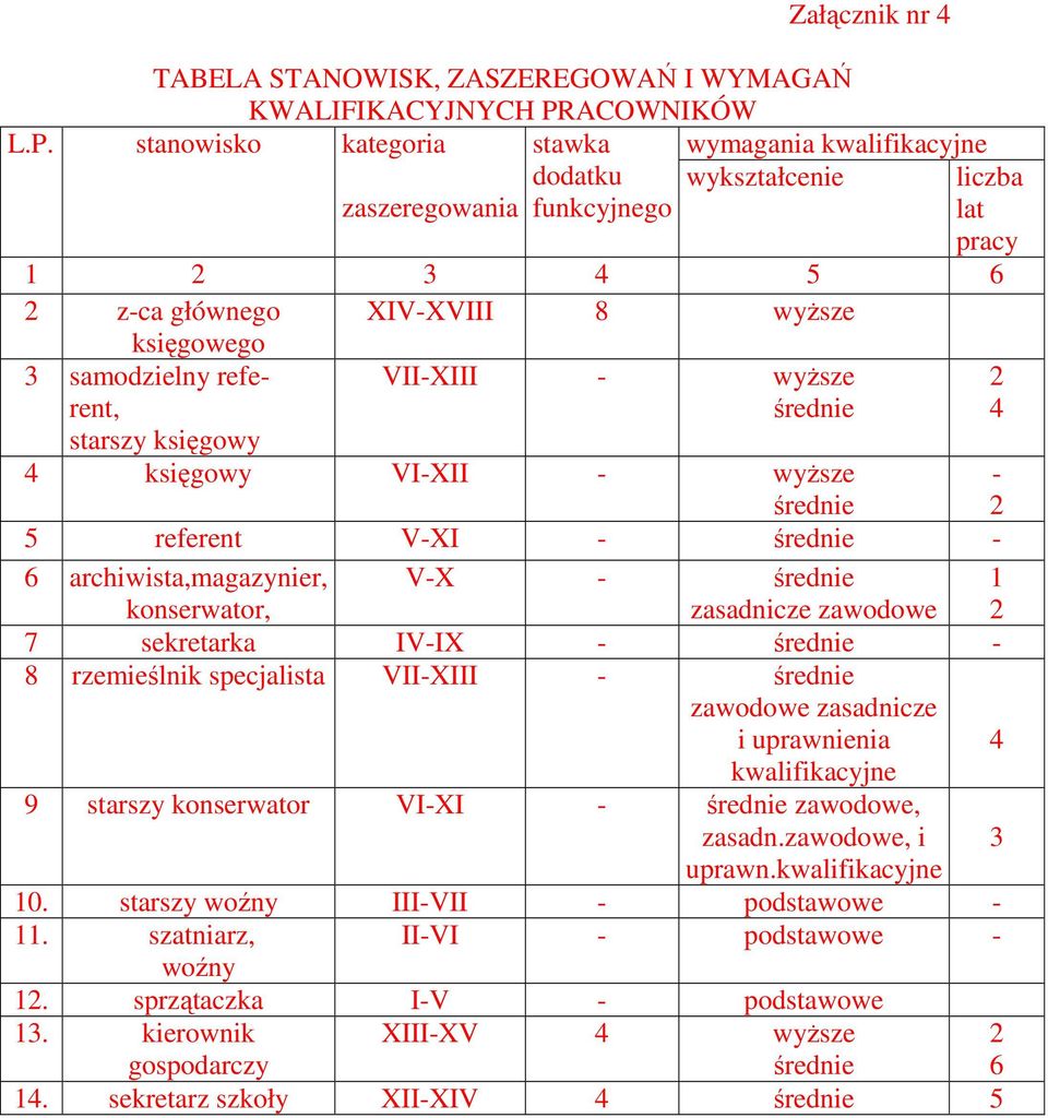 stanowisko kategoria stawka wymagania kwalifikacyjne dodatku zaszeregowania funkcyjnego wykształcenie liczba lat pracy 1 2 3 4 5 6 2 z-ca głównego XIV-XVIII 8 wyŝsze księgowego 3 samodzielny