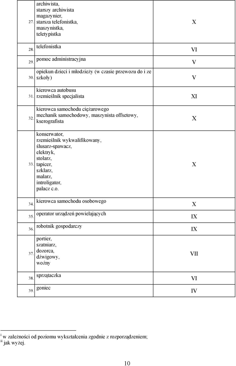 kserografista konserwator, rzemieślnik wykwalifikowany, ślusarz-spawacz, elektryk, stolarz, tapicer, szklarz, malarz, introligator, palacz c.o. V I 34. kierowca samochodu osobowego 35.