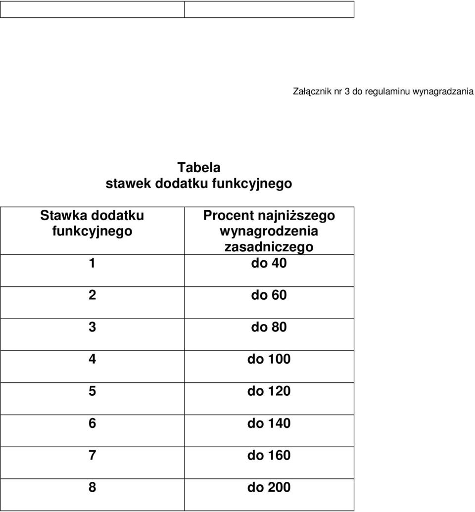 najniższego funkcyjnego wynagrodzenia zasadniczego 1