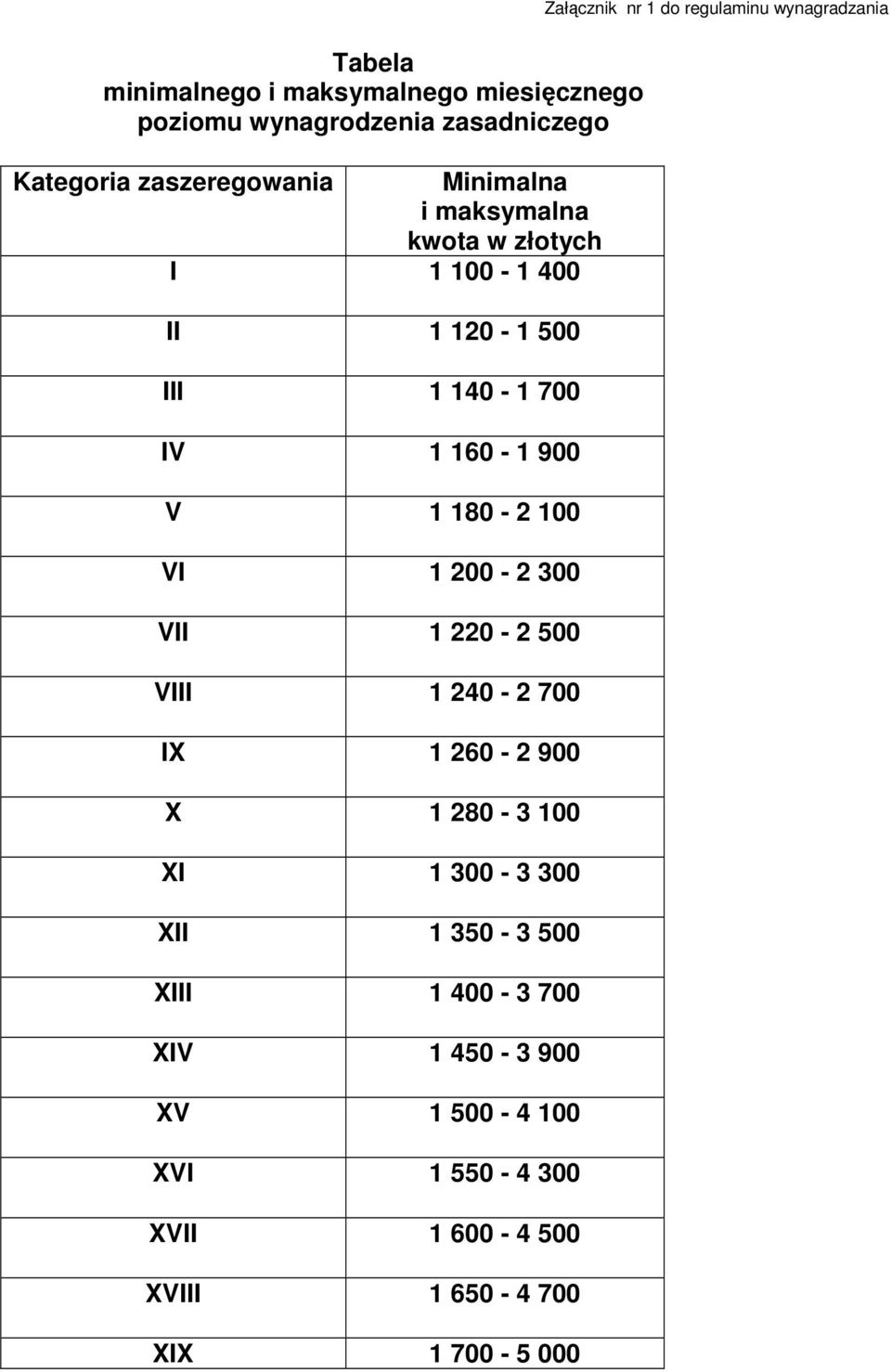 220-2 500 VIII 1 240-2 700 IX 1 260-2 900 X 1 280-3 100 XI 1 300-3 300 XII 1 350-3 500 XIII 1 400-3 700 XIV 1 450-3 900