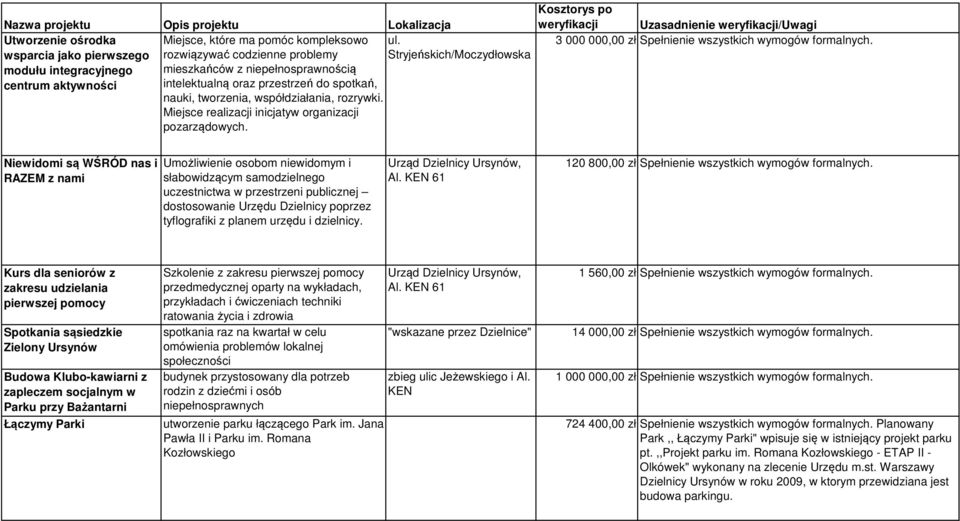 Stryjeńskich/Moczydłowska Kosztorys po weryfikacji Uzasadnienie weryfikacji/uwagi 3 000 000,00 zł Spełnienie wszystkich wymogów formalnych.