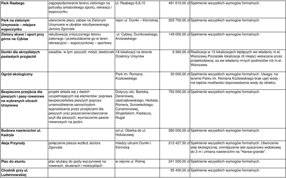 Dumki Kórnickiej 205 700,00 zł Spełnienie wszystkich wymogów formalnych.
