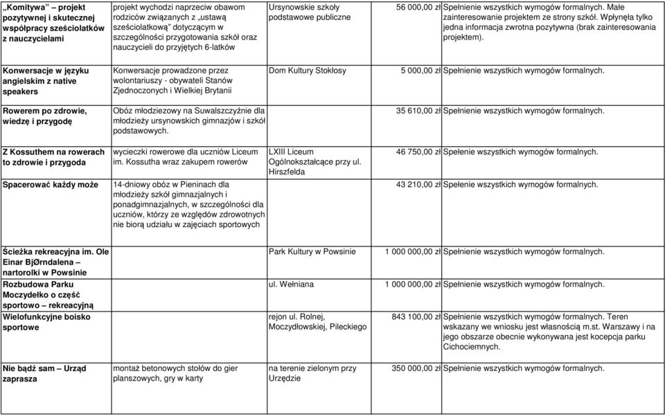 Małe zainteresowanie projektem ze strony szkół. Wpłynęła tylko jedna informacja zwrotna pozytywna (brak zainteresowania projektem).