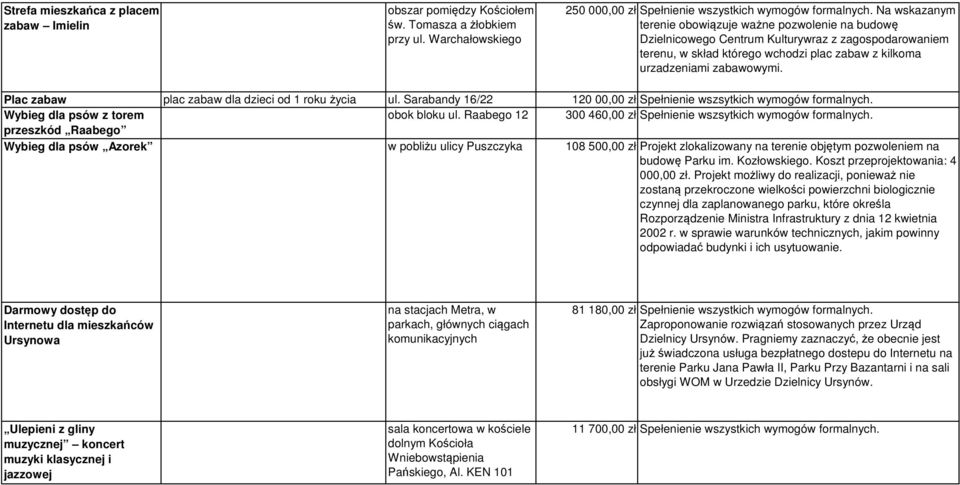 Plac zabaw plac zabaw dla dzieci od 1 roku życia ul. Sarabandy 16/22 120 00,00 zł Spełnienie wszsytkich wymogów formalnych. Wybieg dla psów z torem obok bloku ul.