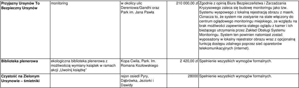 Oznacza to, że system nie zostyanie na stałe włączony do centrum oglądowego monitoringu miejskiego, ze względu na brak możliwości zapewnienia stałego oglądu z kamer i ich bieżącego utrzymania przez