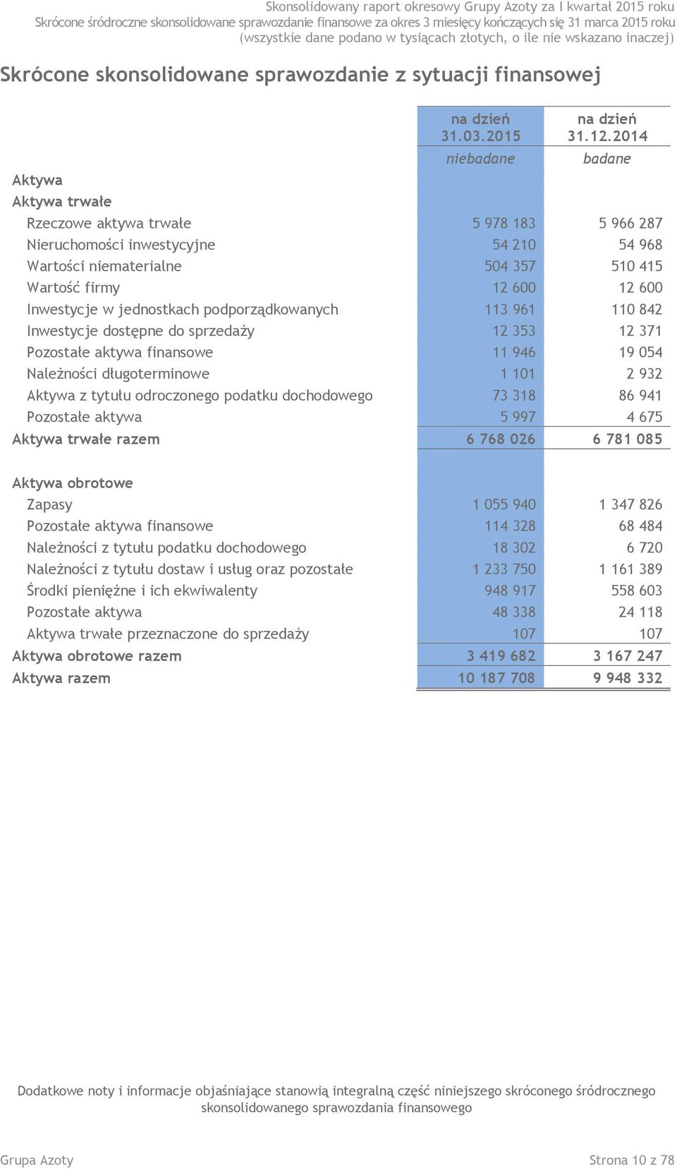 2014 badane Rzeczowe aktywa trwałe 5 978 183 5 966 287 Nieruchomości inwestycyjne 54 210 54 968 Wartości niematerialne 504 357 510 415 Wartość firmy 12 600 12 600 Inwestycje w jednostkach