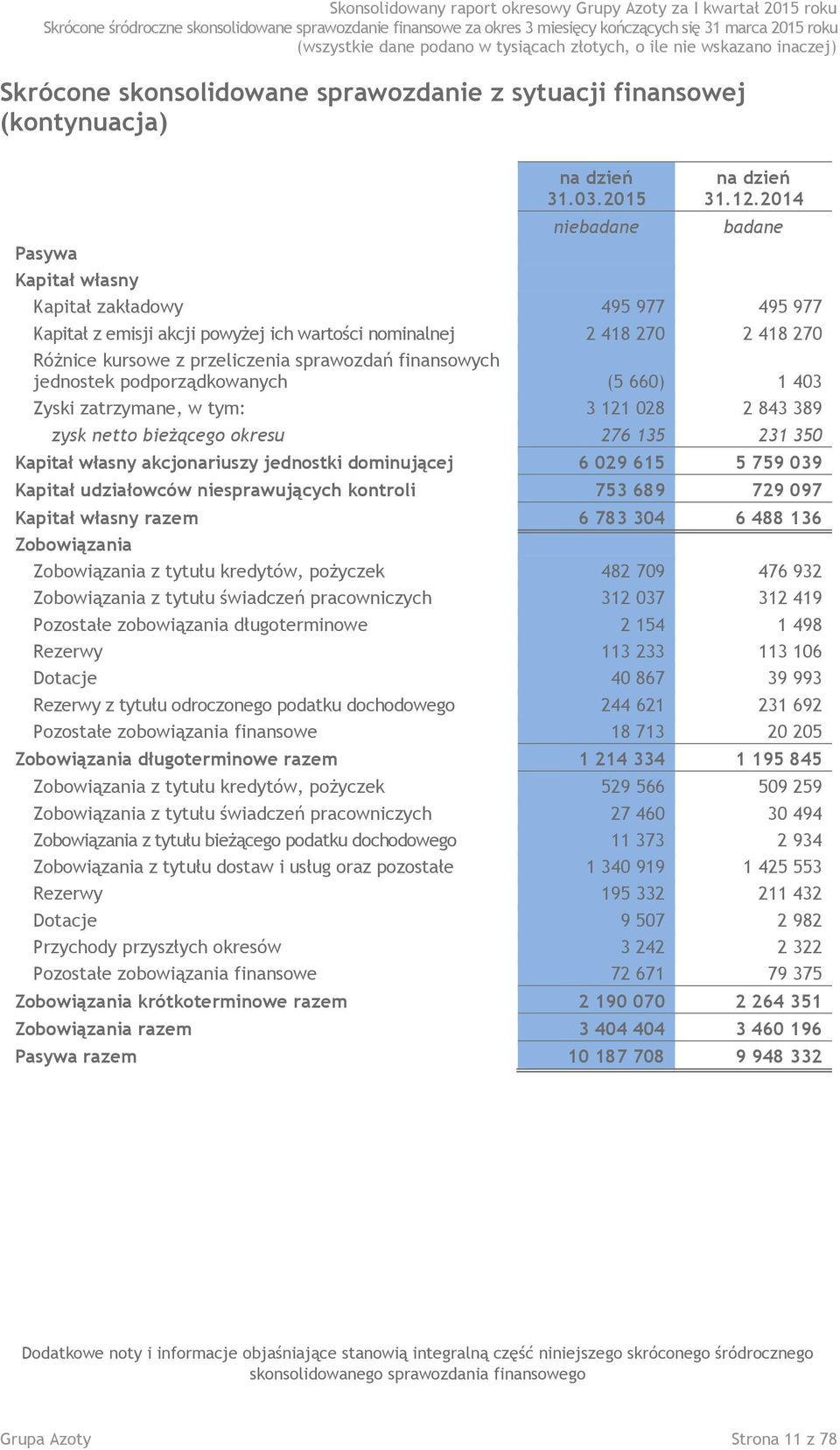 2014 badane Kapitał własny Kapitał zakładowy 495 977 495 977 Kapitał z emisji akcji powyżej ich wartości nominalnej 2 418 270 2 418 270 Różnice kursowe z przeliczenia sprawozdań finansowych jednostek