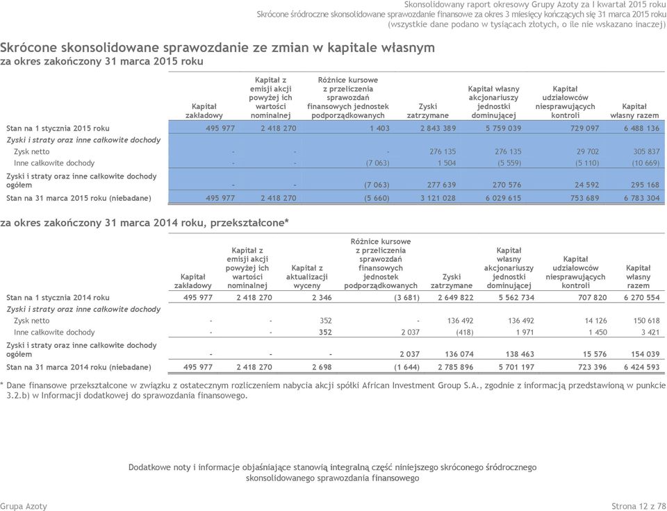 finansowych jednostek podporządkowanych Zyski zatrzymane Kapitał własny akcjonariuszy jednostki dominującej Kapitał udziałowców niesprawujących kontroli Kapitał własny razem Stan na 1 stycznia 2015