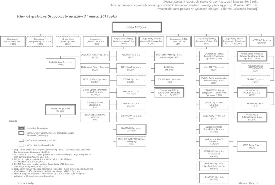 z o.o. (100%) Grupa Azoty Zakłady Azotowe Puławy S.A. (95,98%) Grupa Azoty Zakłady Azotowe Kędzierzyn S.A. (93,48%) Grupa Azoty KiZCh Siarkopol S.A. (85%) Grupa Azoty Zakłady Chemiczne Police S.A. (66%) Grupa Azoty Polskie Konsorcjum Chemiczne Sp.