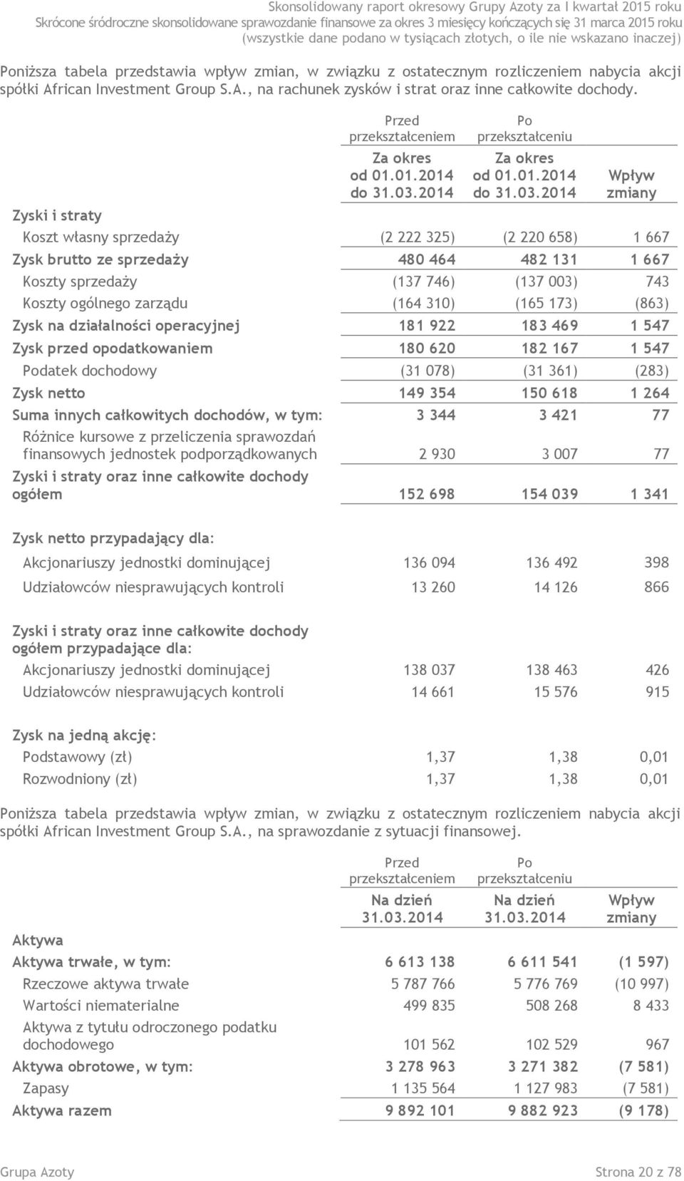 2014 Po przekształceniu Za okres od 01.01.2014 do 31.03.