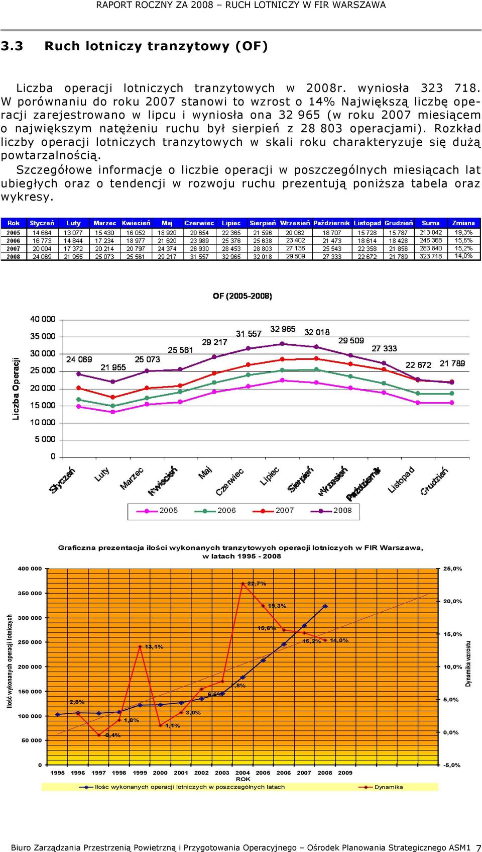 W porównaniu do roku 2007 stanowi to wzrost o 14% Największą liczbę operacji zarejestrowano w lipcu i wyniosła ona 32 965 (w roku 2007 miesiącem o największym natężeniu ruchu był sierpień z 28 803