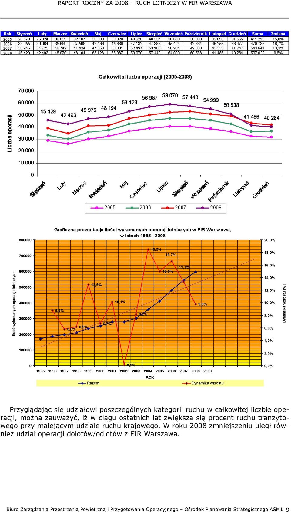 1996 1997 1998 1999 2000 2001 2002 2003 2004 2005 2006 2007 2008 2009 ROK Razem Dynamika wzrostu 0,0% Przyglądając się udziałowi poszczególnych kategorii ruchu w całkowitej liczbie operacji, można