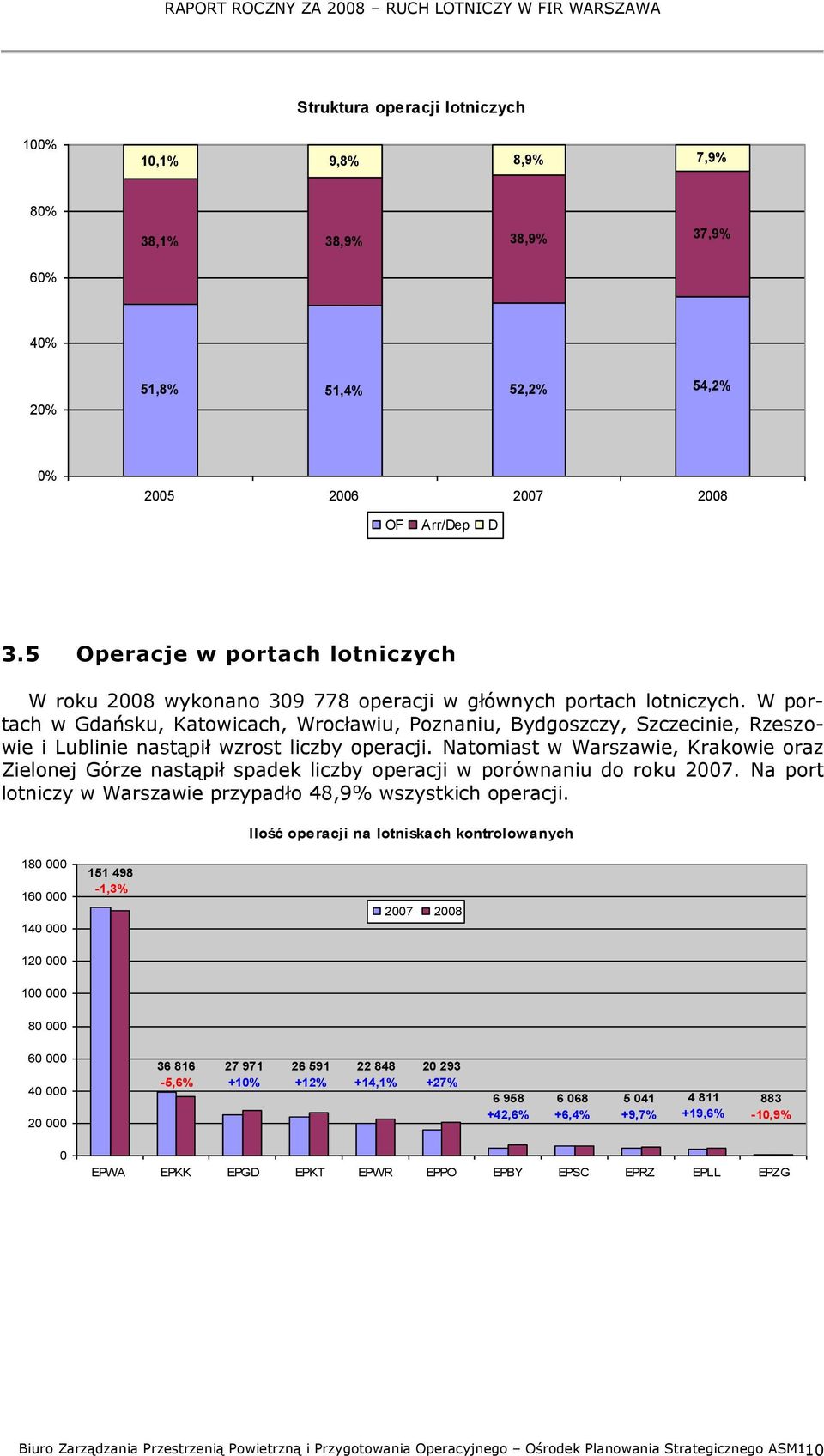 W portach w Gdańsku, Katowicach, Wrocławiu, Poznaniu, Bydgoszczy, Szczecinie, Rzeszowie i Lublinie nastąpił wzrost liczby operacji.