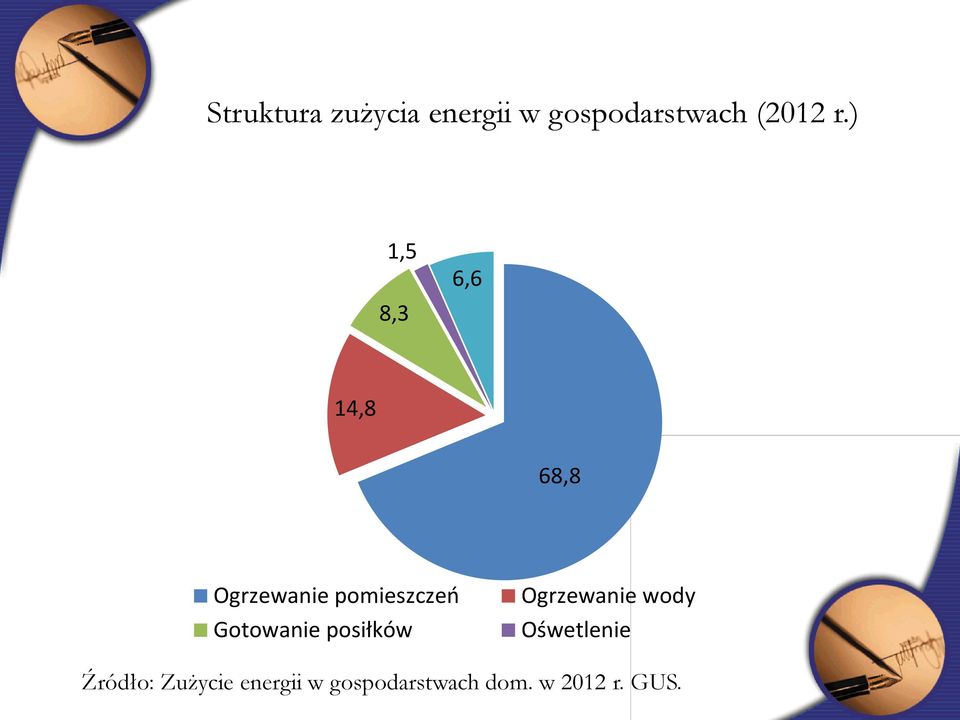 Gotowanie posiłków Ogrzewanie wody Ośwetlenie