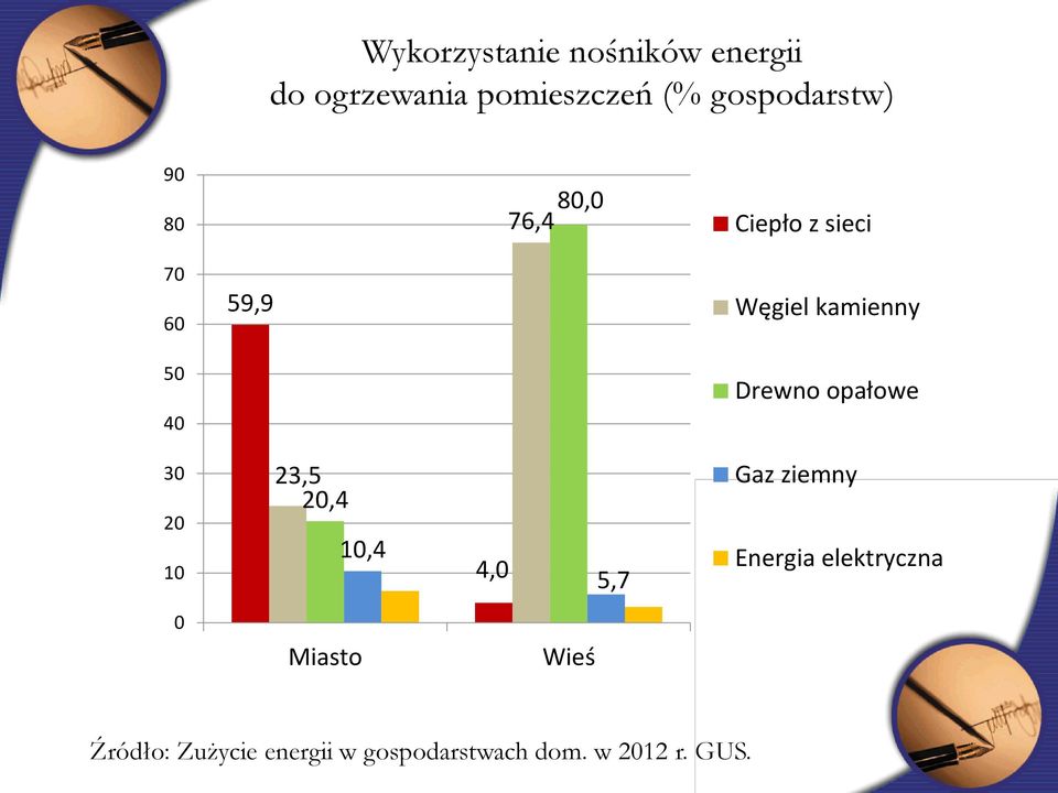 opałowe 30 20 10 23,5 20,4 10,4 4,0 5,7 Gaz ziemny Energia elektryczna 0