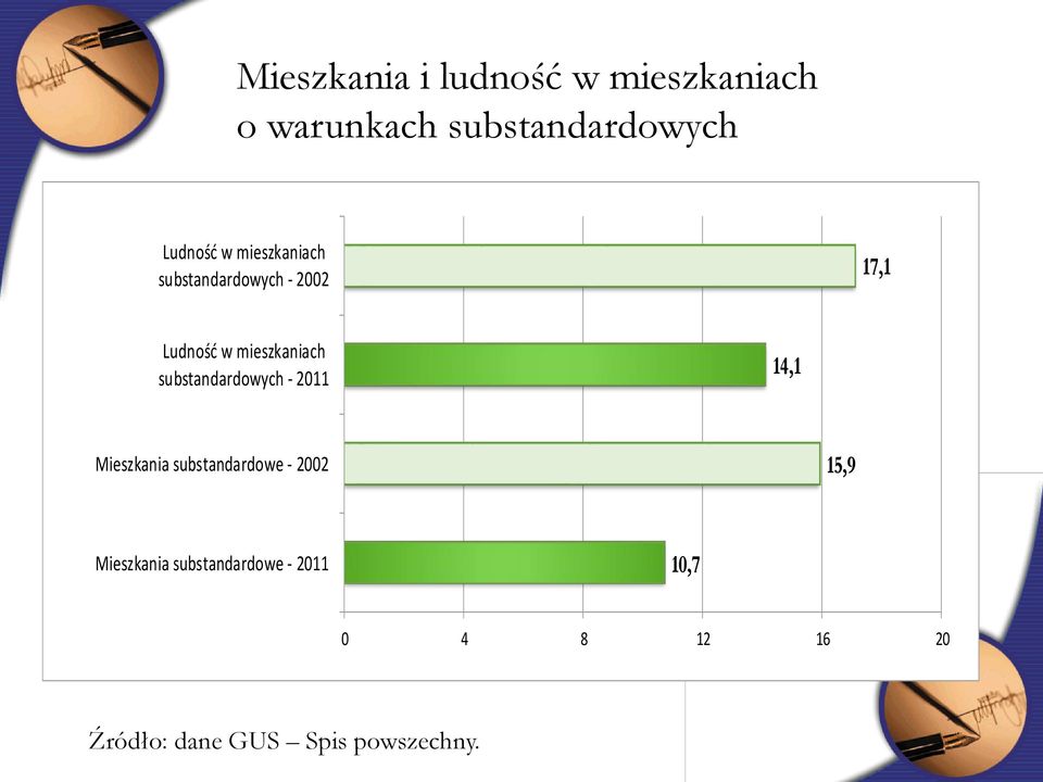 substandardowych - 2011 14,1 Mieszkania substandardowe - 2002 15,9