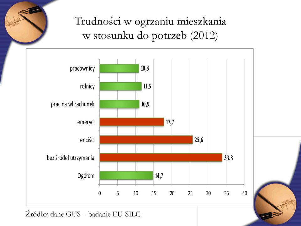 10,9 emeryci 17,7 renciści 25,6 bez źródeł utrzymania 33,8