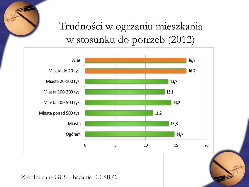 Miasta 200-500 tys. 13,1 13,7 14,2 Miasta ponad 500 tys.