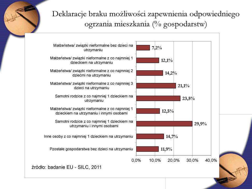 z co najmniej 1 dzieckiem na utrzymaniu 21,1% 23,5% Małżeństwa/ związki nieformalne z co najmniej 1 dzieckiem na utrzymaniu i innymi osobami 12,5% Samotni rodzice z co najmniej 1 dzieckiem na