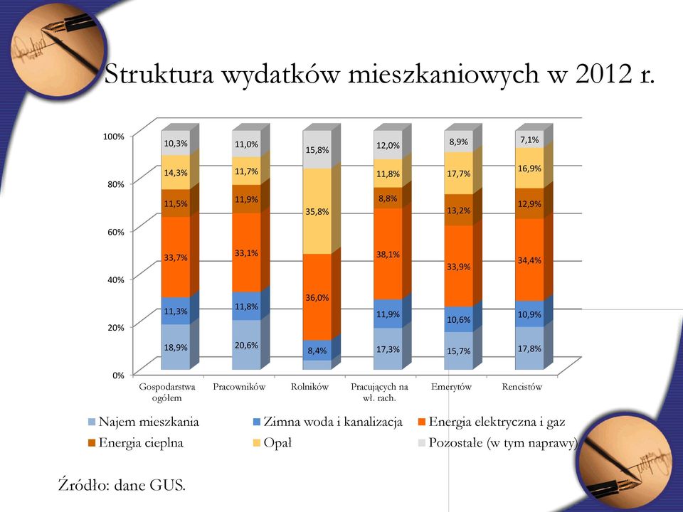 33,1% 38,1% 33,9% 34,4% 20% 11,3% 11,8% 36,0% 11,9% 10,6% 10,9% 18,9% 20,6% 8,4% 17,3% 15,7% 17,8% 0% Gospodarstwa ogółem