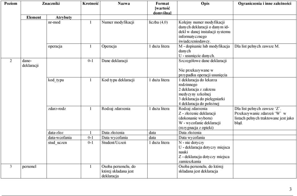 0-1 Dane deklaracji Szczegółowe dane deklaracji Nie przekazywane w przypadku operacji usunięcia kod_typu 1 Kod typu deklaracji 1 duża litera 1 deklaracja do lekarza rodzinnego 2 deklaracja z zakresu