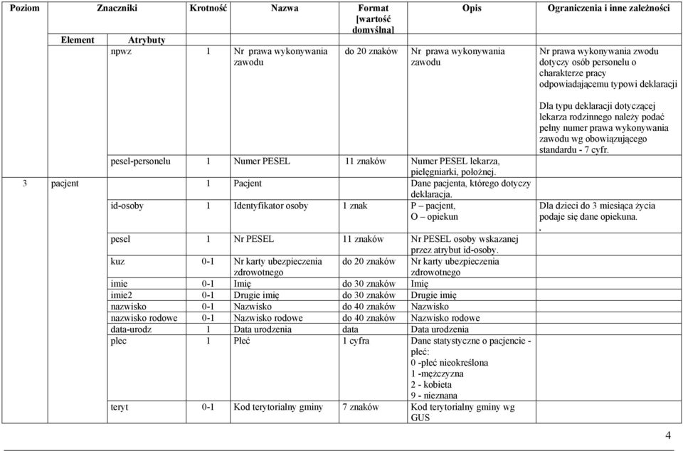 id-osoby 1 Identyfikator osoby 1 znak P pacjent, O opiekun pesel 1 Nr PESEL 11 znaków Nr PESEL osoby wskazanej przez atrybut id-osoby.
