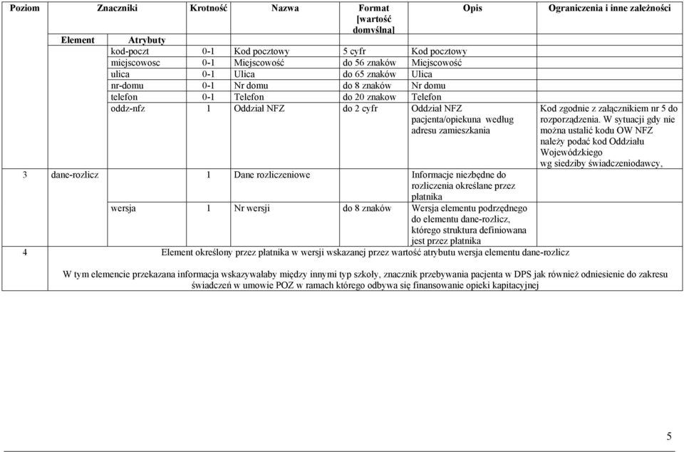 płatnika wersja 1 Nr wersji do 8 znaków Wersja elementu podrzędnego do elementu dane-rozlicz, którego struktura definiowana jest przez płatnika 4 Element określony przez płatnika w wersji wskazanej