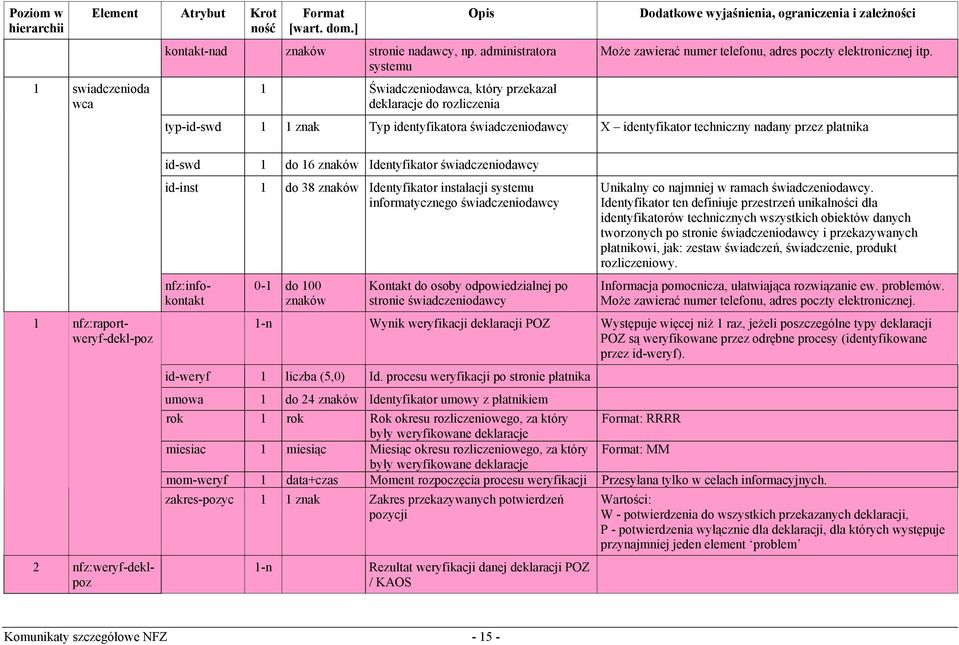 typ-id-swd 1 1 znak Typ identyfikatora świadczeniodawcy X identyfikator techniczny nadany przez płatnika 1 nfz:raportweryf-dekl-poz 2 nfz:weryf-deklpoz id-swd 1 do 16 znaków Identyfikator