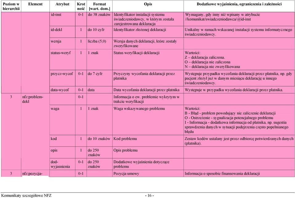 wersja 1 liczba (5,0) Wersja danych deklaracji, które zostały zweryfikowane status-weryf 1 1 znak Status weryfikacji deklaracji Wartości: Z deklaracja zaliczona.