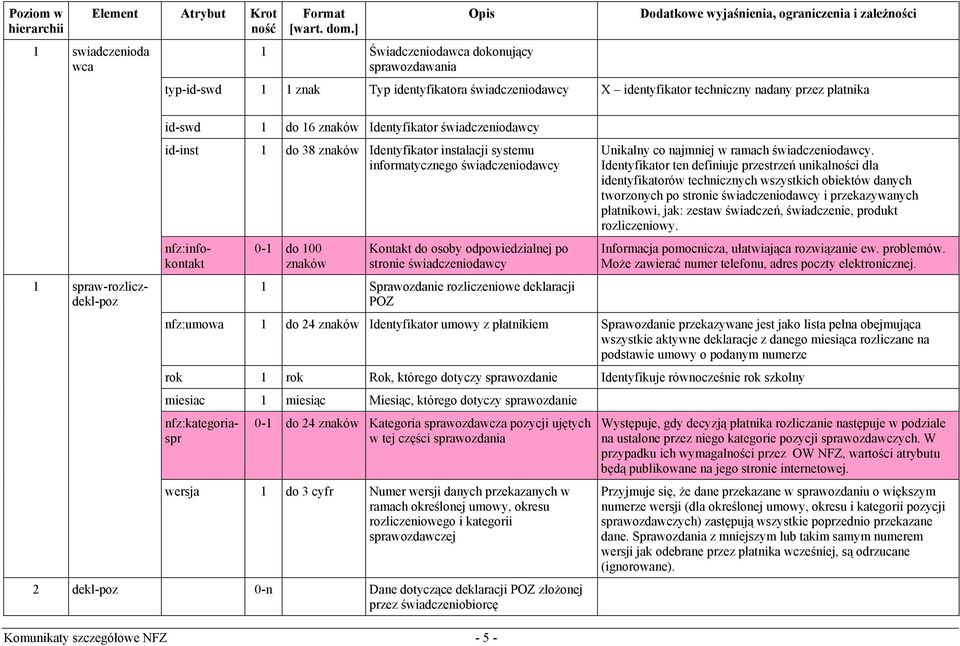 stronie świadczeniodawcy 1 Sprawozdanie rozliczeniowe deklaracji POZ Komunikaty szczegółowe NFZ - 5 - Unikalny co najmniej w ramach świadczeniodawcy.