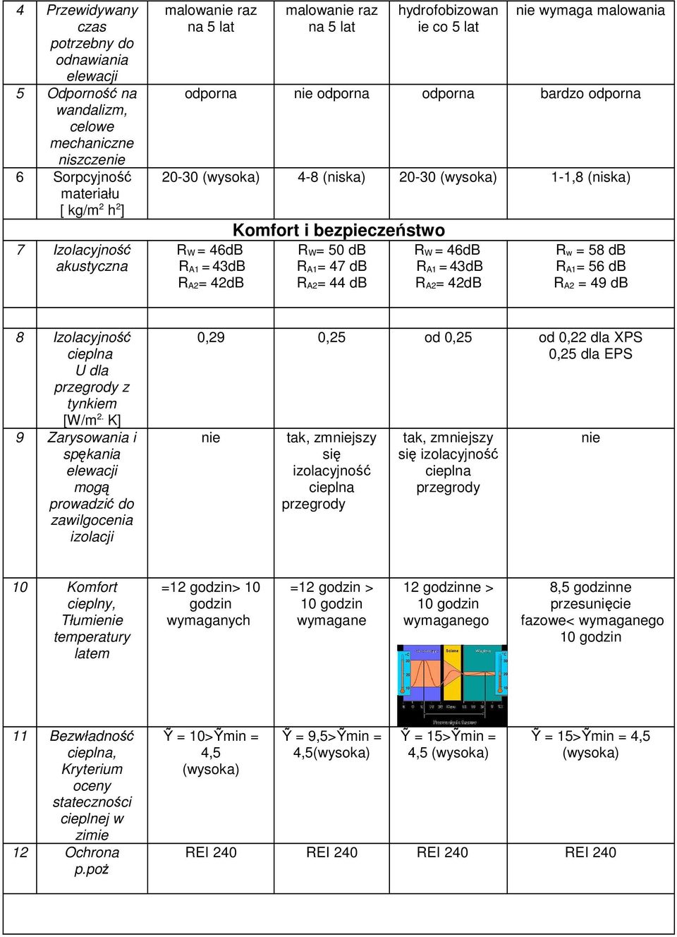 42dB Komfort i bezpieczeństwo R W= 50 db R A1= 47 db R A2= 44 db R W = 46dB R A1 = 43dB R A2= 42dB R w = 58 db R A1= 56 db R A2 = 49 db 8 Izolacyjność U dla przegrody z tynkiem [W/m 2.