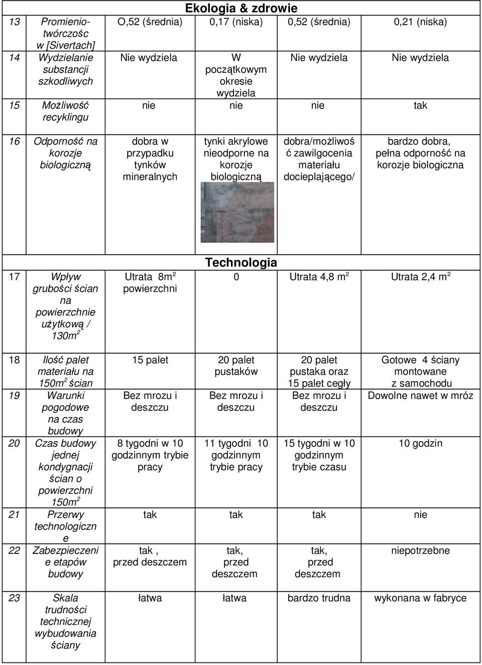 zawilgocenia materiału docieplającego/ bardzo dobra, pełna odporność na korozje biologiczna 17 Wpływ grubości ścian na powierzchnie uŝytkową / 130m 2 Utrata 8m 2 powierzchni Technologia 0 Utrata 4,8