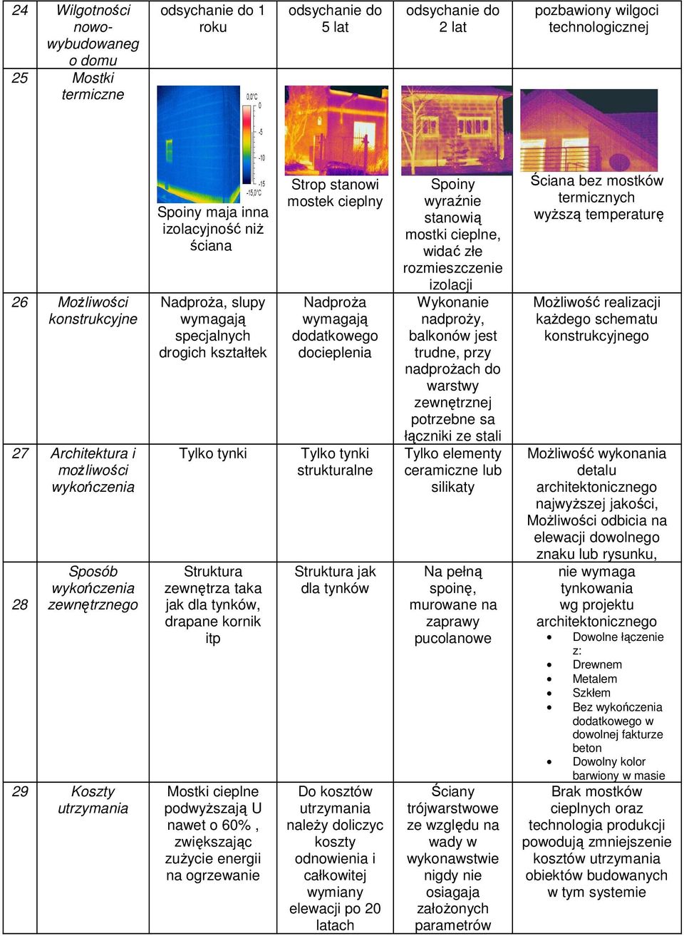 zewnętrza taka jak dla tynków, drapane kornik itp Mostki cieplne podwyŝszają U nawet o 60%, zwiększając zuŝycie energii na ogrzewanie Strop stanowi mostek cieplny NadproŜa wymagają dodatkowego