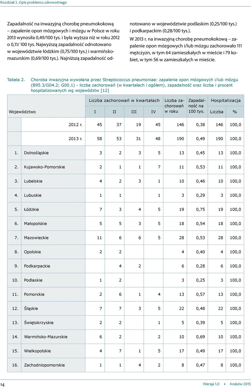 ) i podkarpackim (0,28/100 tys.). W 2013 r.